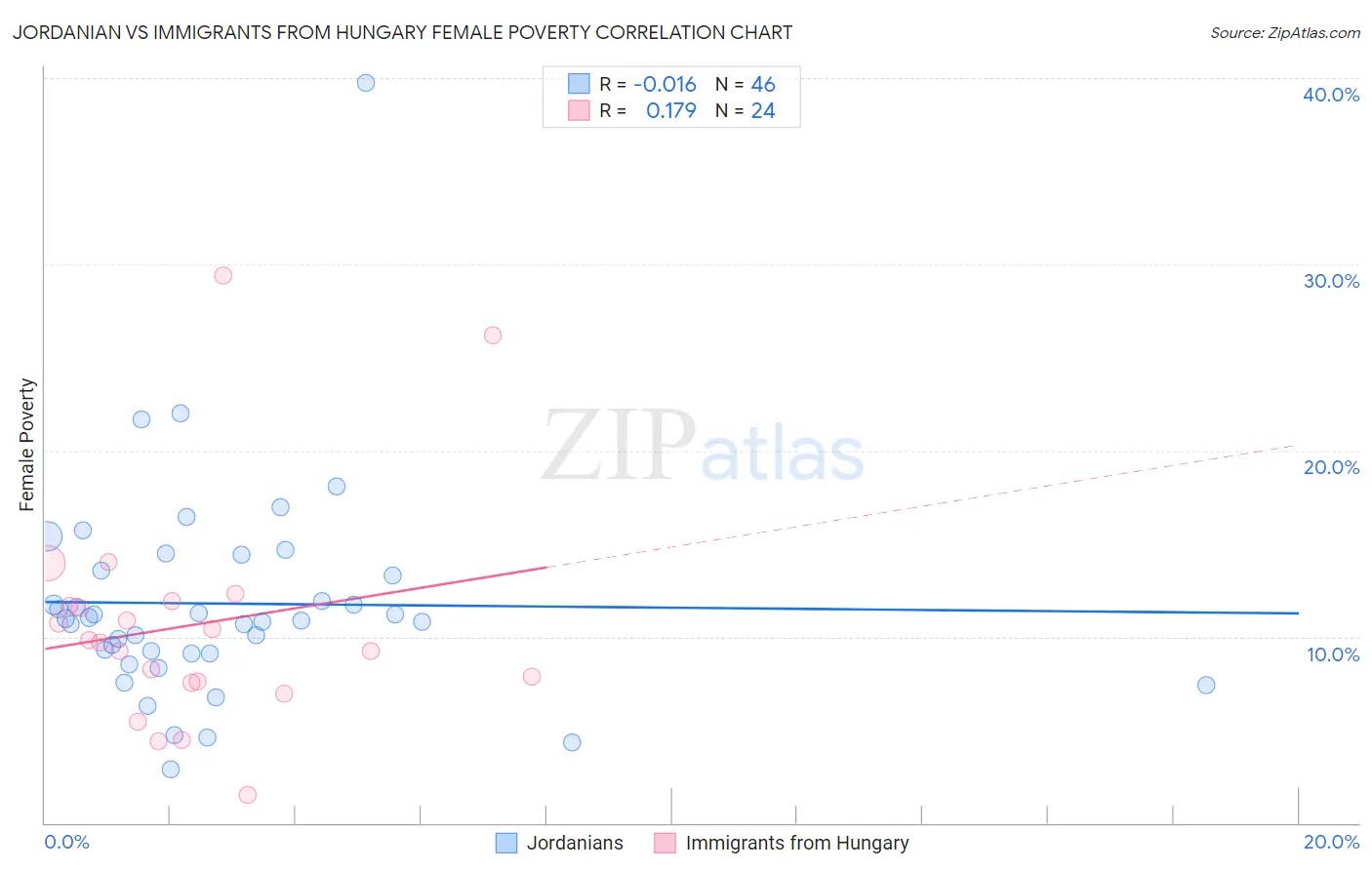 Jordanian vs Immigrants from Hungary Female Poverty