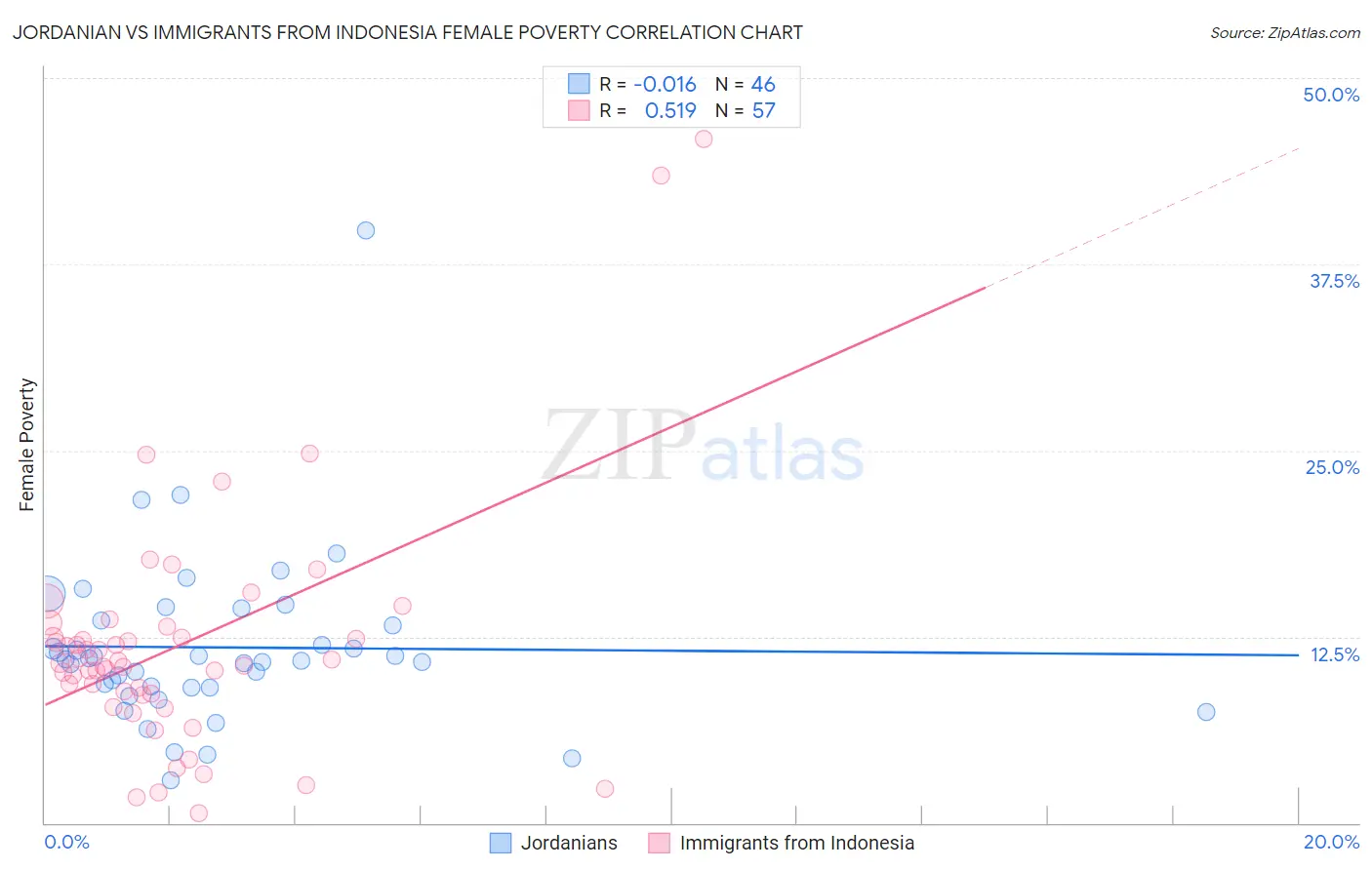 Jordanian vs Immigrants from Indonesia Female Poverty