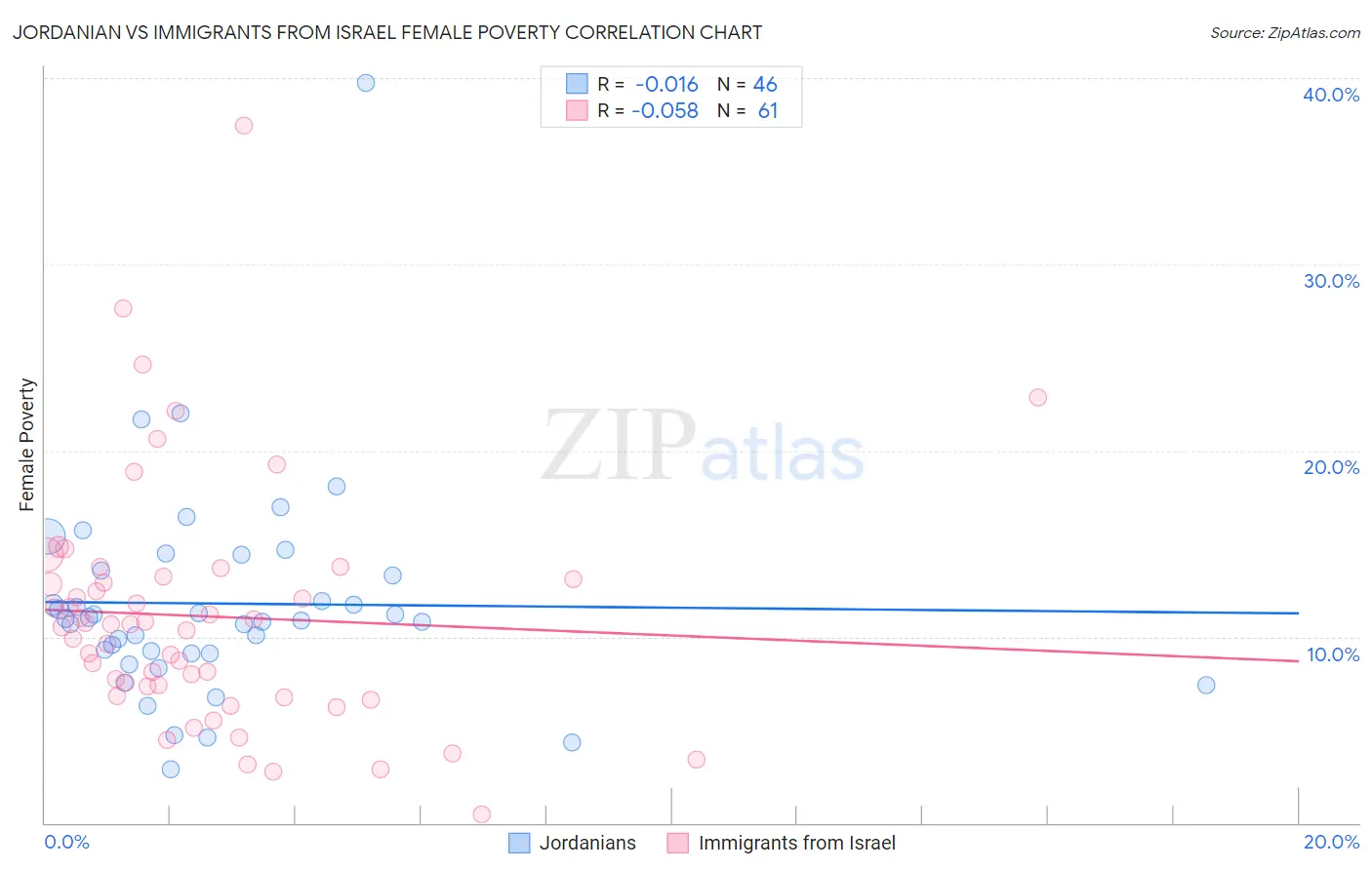 Jordanian vs Immigrants from Israel Female Poverty