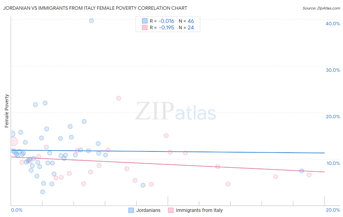 Jordanian vs Immigrants from Italy Female Poverty