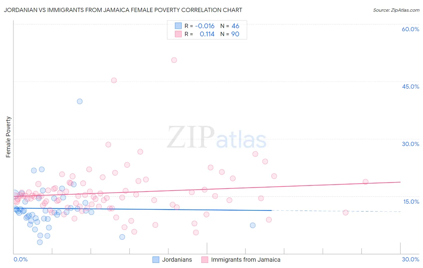 Jordanian vs Immigrants from Jamaica Female Poverty