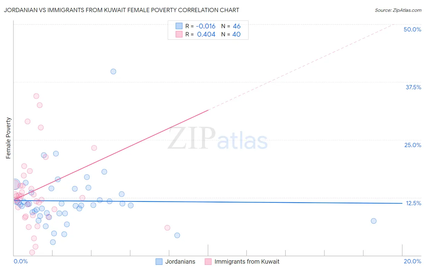 Jordanian vs Immigrants from Kuwait Female Poverty