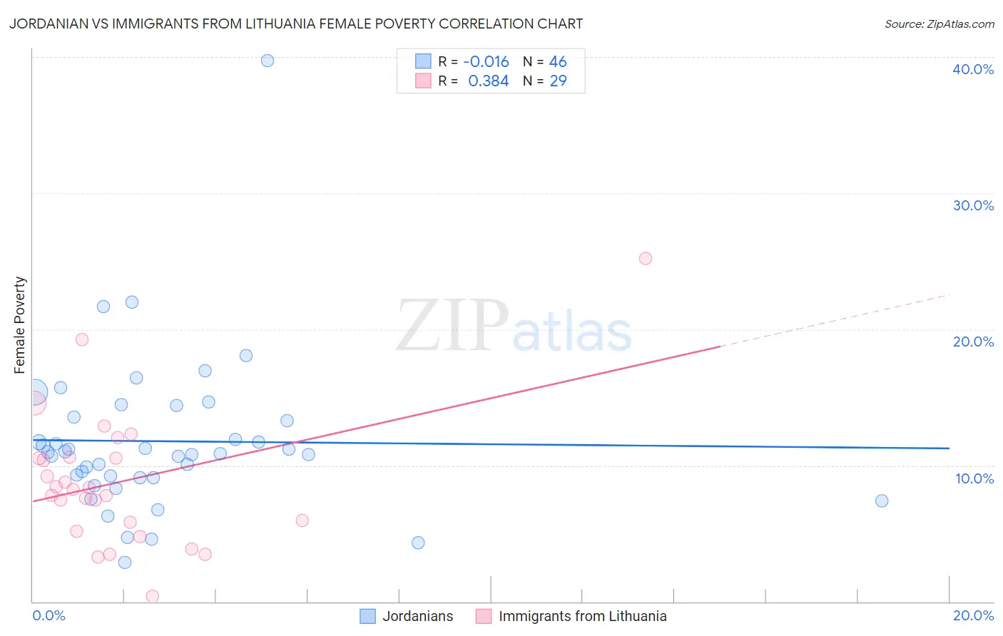 Jordanian vs Immigrants from Lithuania Female Poverty