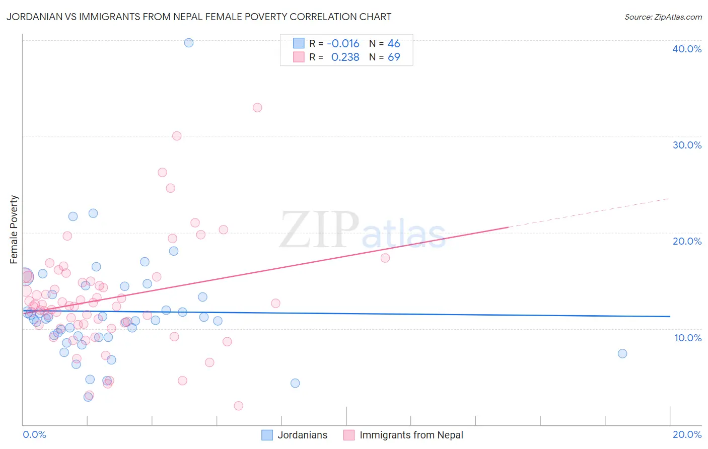 Jordanian vs Immigrants from Nepal Female Poverty