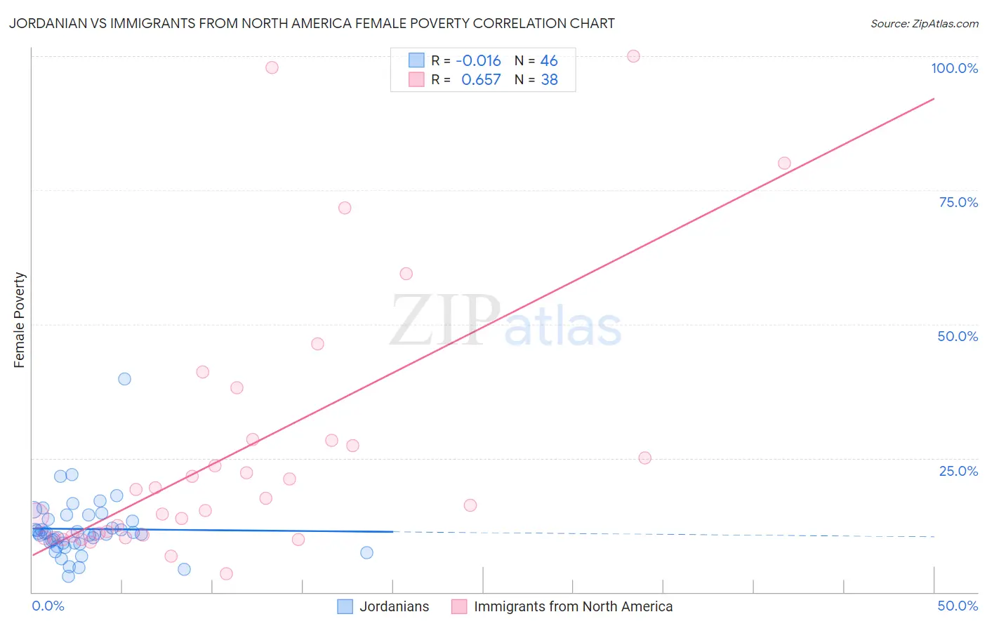 Jordanian vs Immigrants from North America Female Poverty