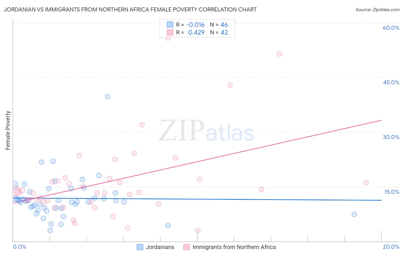 Jordanian vs Immigrants from Northern Africa Female Poverty