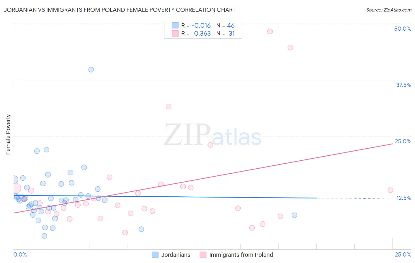 Jordanian vs Immigrants from Poland Female Poverty