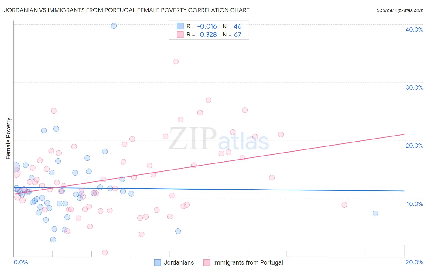 Jordanian vs Immigrants from Portugal Female Poverty