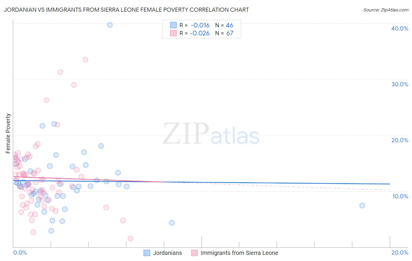 Jordanian vs Immigrants from Sierra Leone Female Poverty