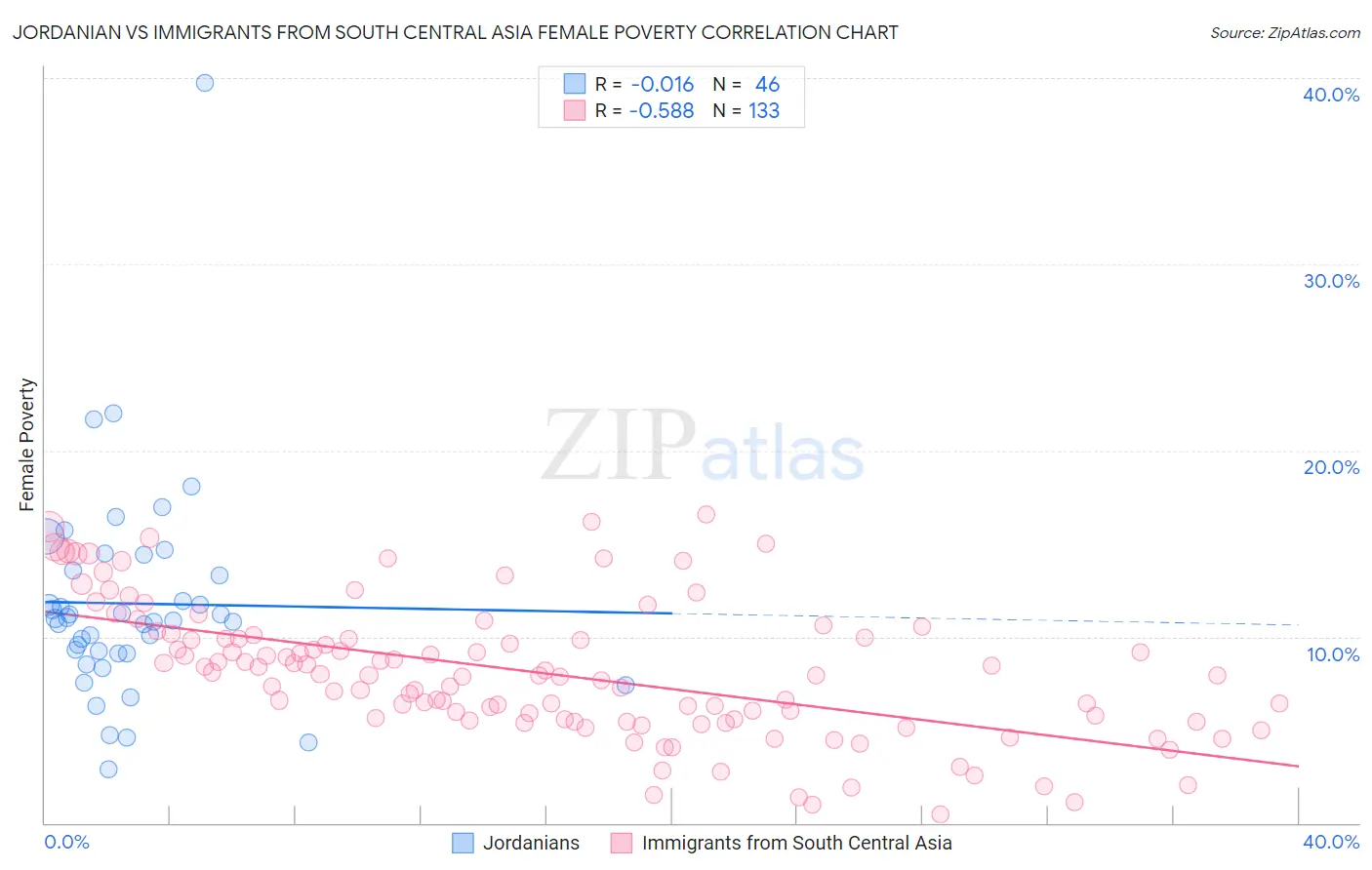 Jordanian vs Immigrants from South Central Asia Female Poverty