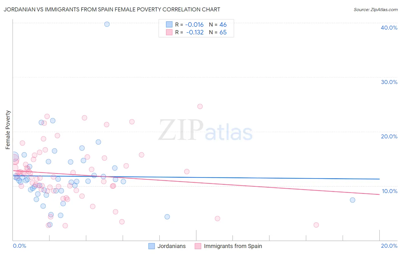 Jordanian vs Immigrants from Spain Female Poverty