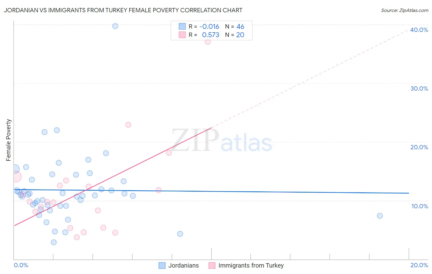 Jordanian vs Immigrants from Turkey Female Poverty