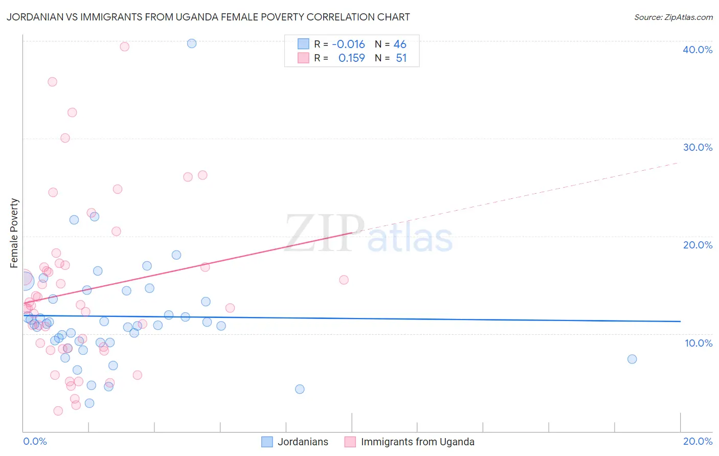 Jordanian vs Immigrants from Uganda Female Poverty