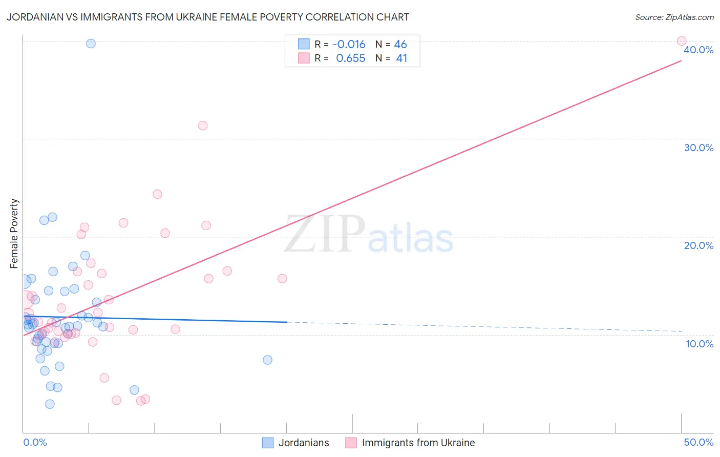 Jordanian vs Immigrants from Ukraine Female Poverty