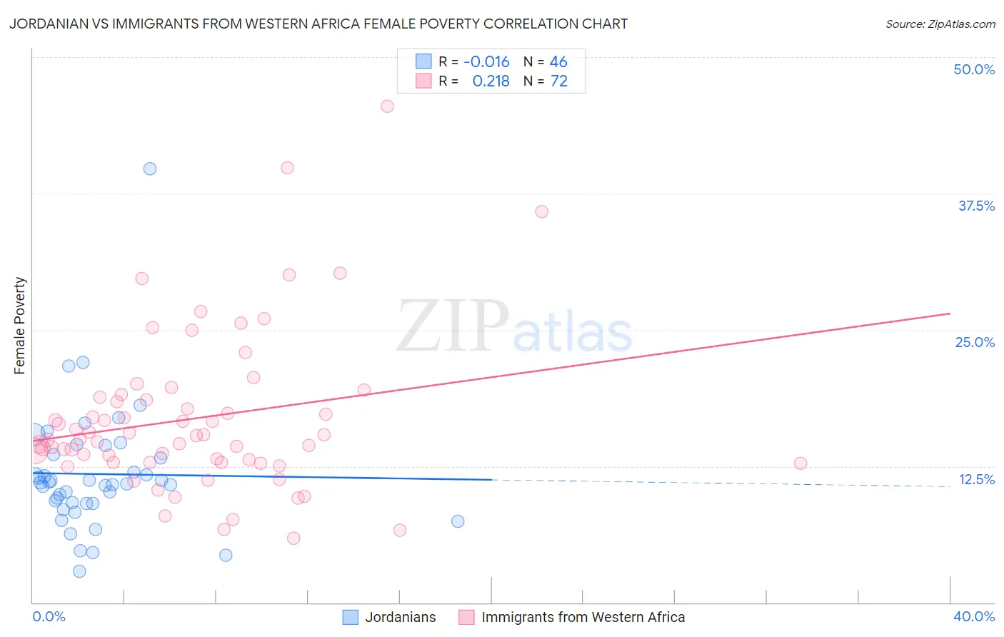 Jordanian vs Immigrants from Western Africa Female Poverty