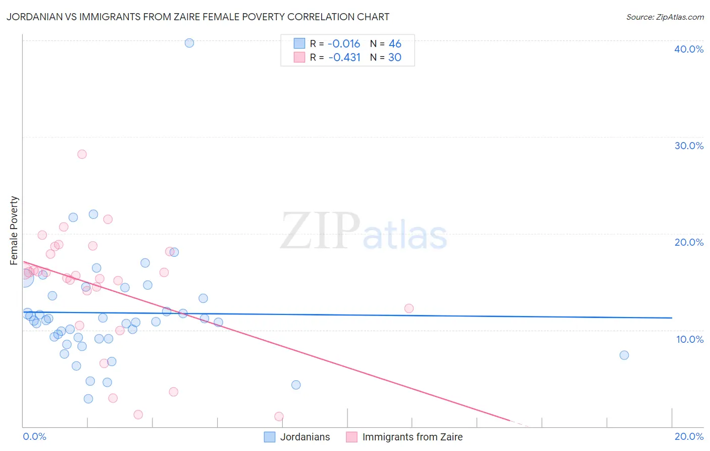 Jordanian vs Immigrants from Zaire Female Poverty