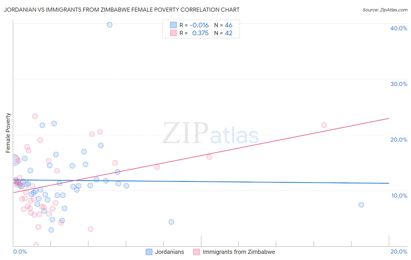 Jordanian vs Immigrants from Zimbabwe Female Poverty