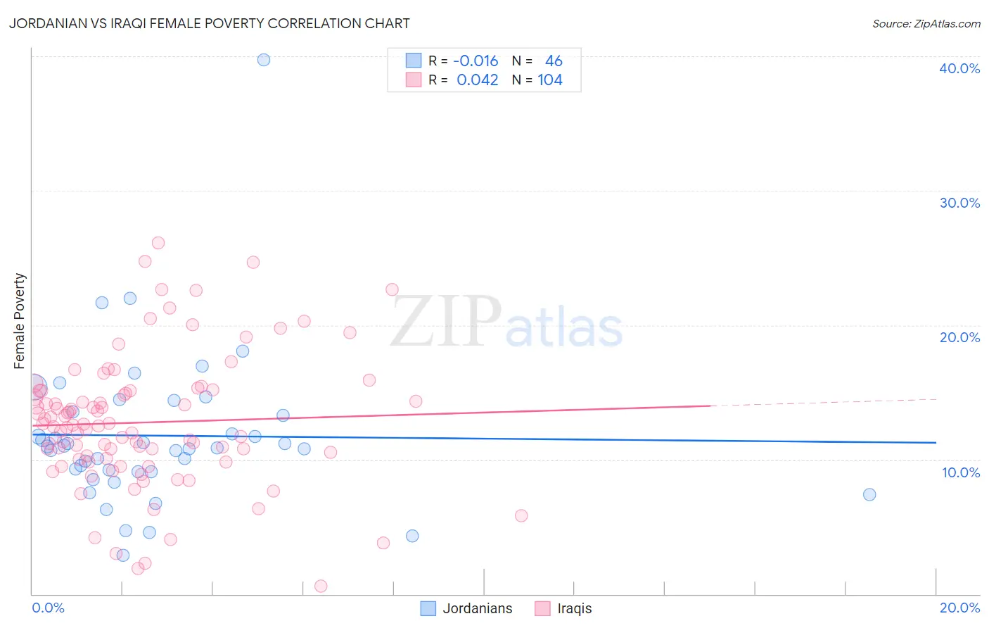 Jordanian vs Iraqi Female Poverty