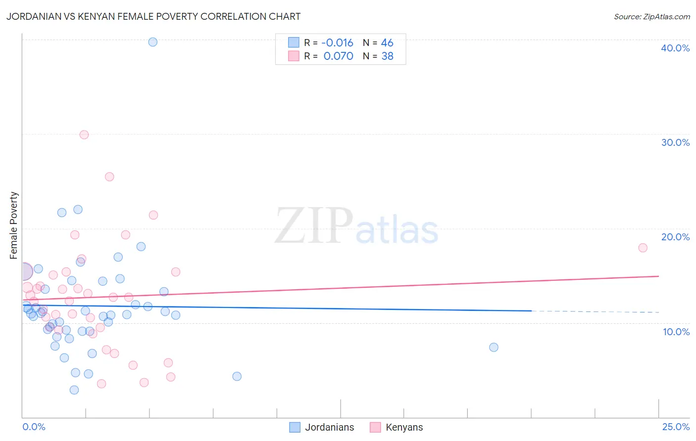 Jordanian vs Kenyan Female Poverty