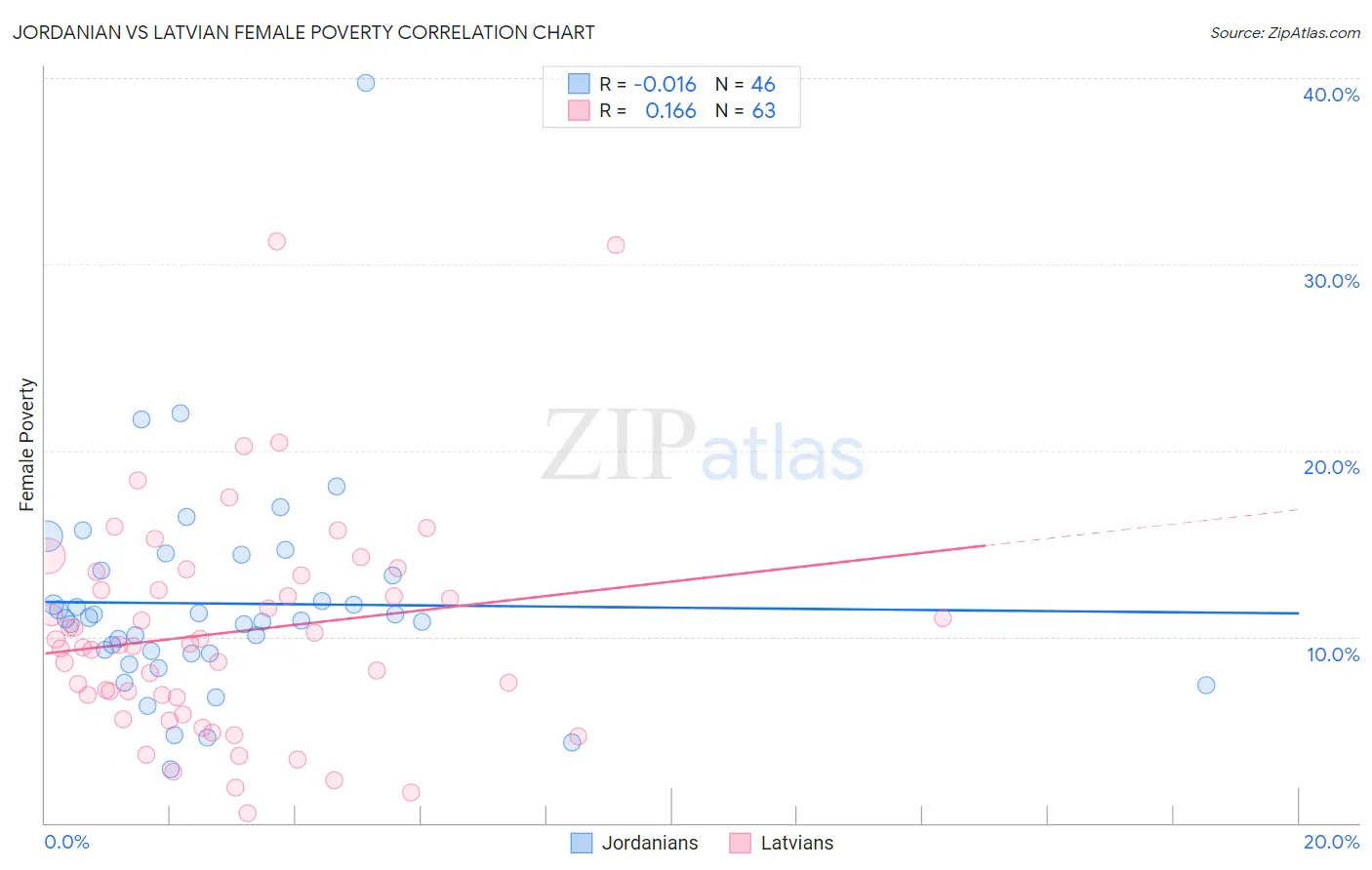 Jordanian vs Latvian Female Poverty