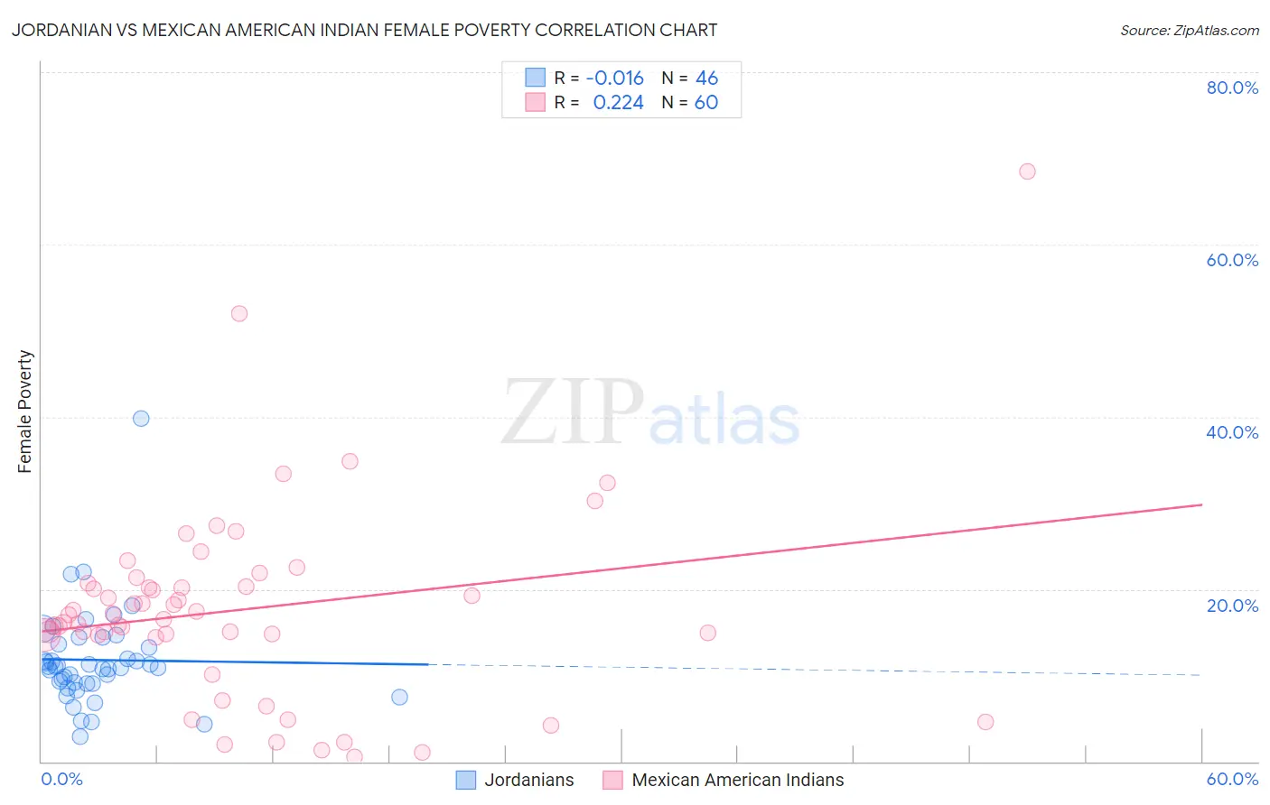 Jordanian vs Mexican American Indian Female Poverty