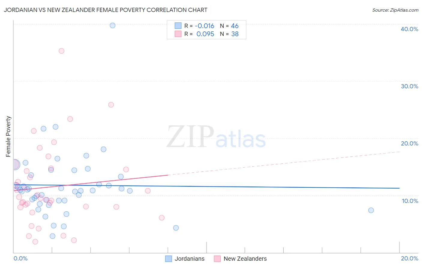 Jordanian vs New Zealander Female Poverty