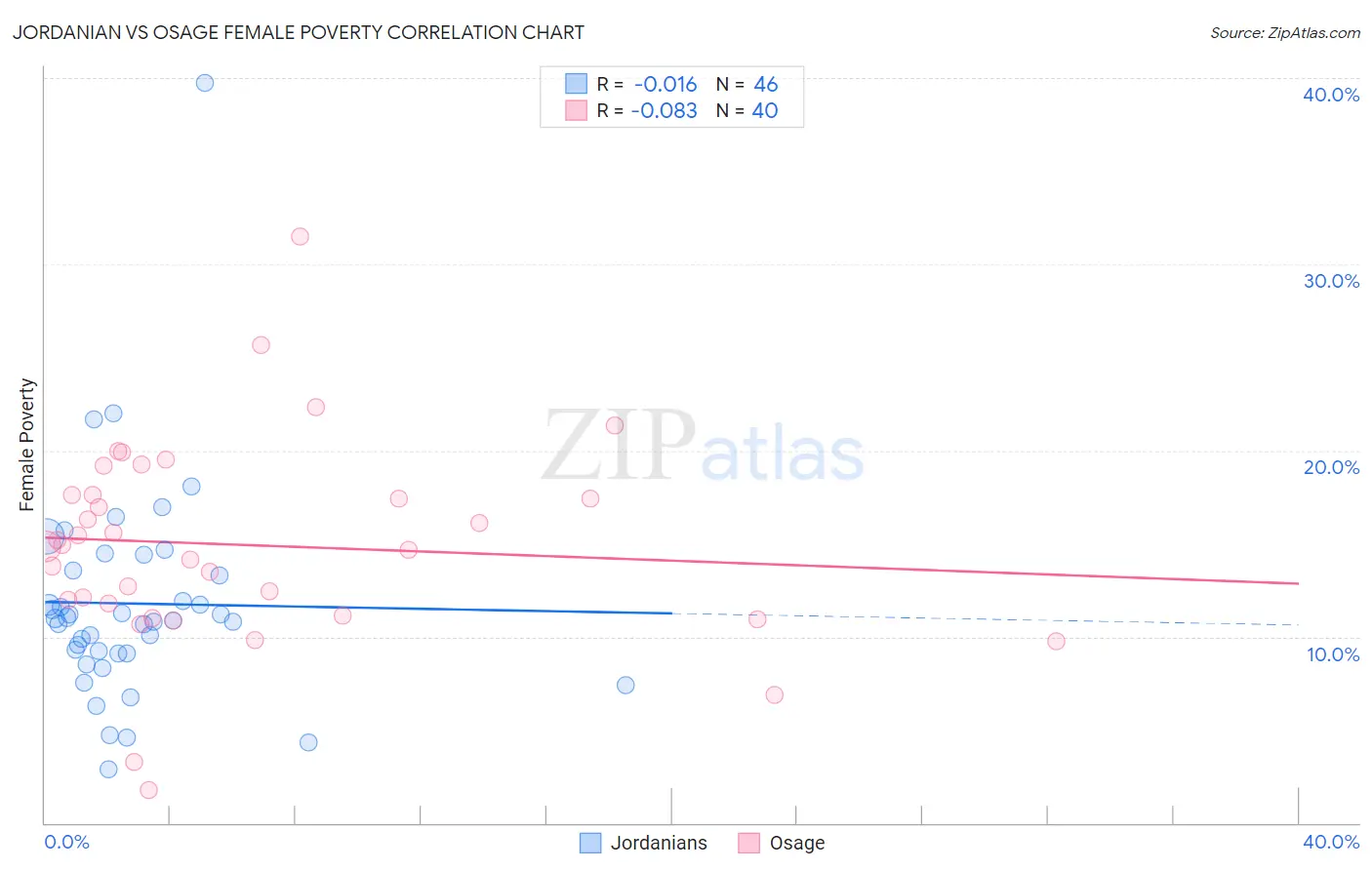 Jordanian vs Osage Female Poverty