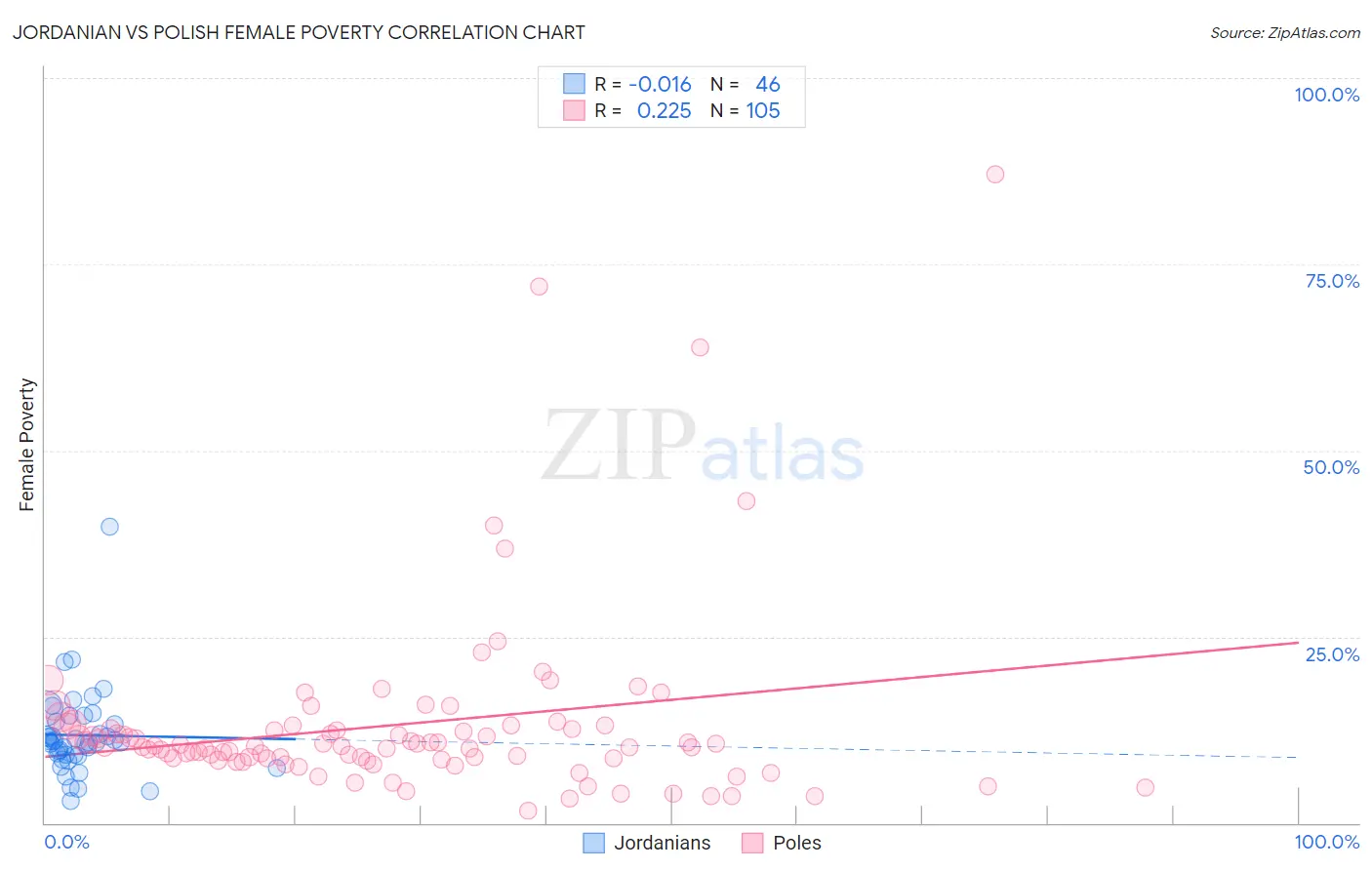 Jordanian vs Polish Female Poverty