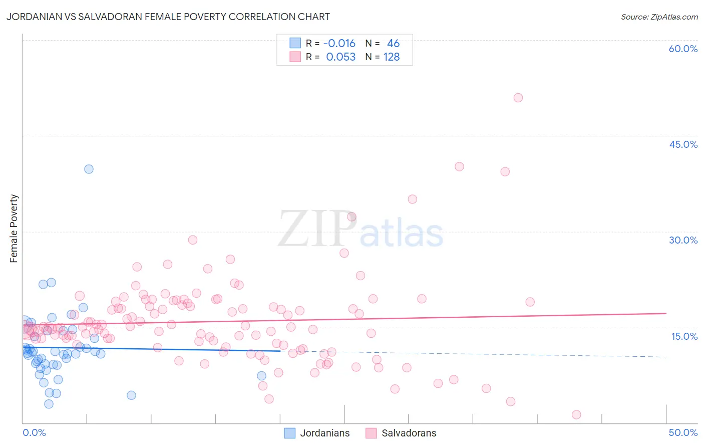 Jordanian vs Salvadoran Female Poverty