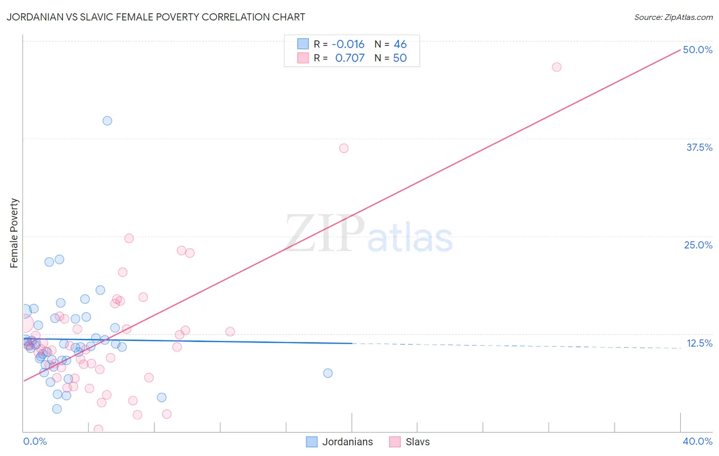 Jordanian vs Slavic Female Poverty