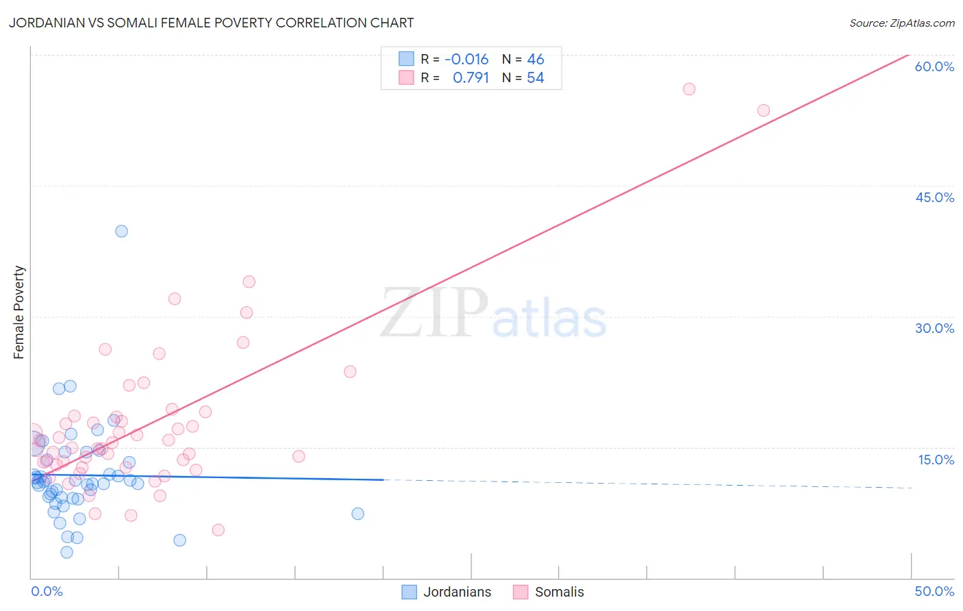 Jordanian vs Somali Female Poverty