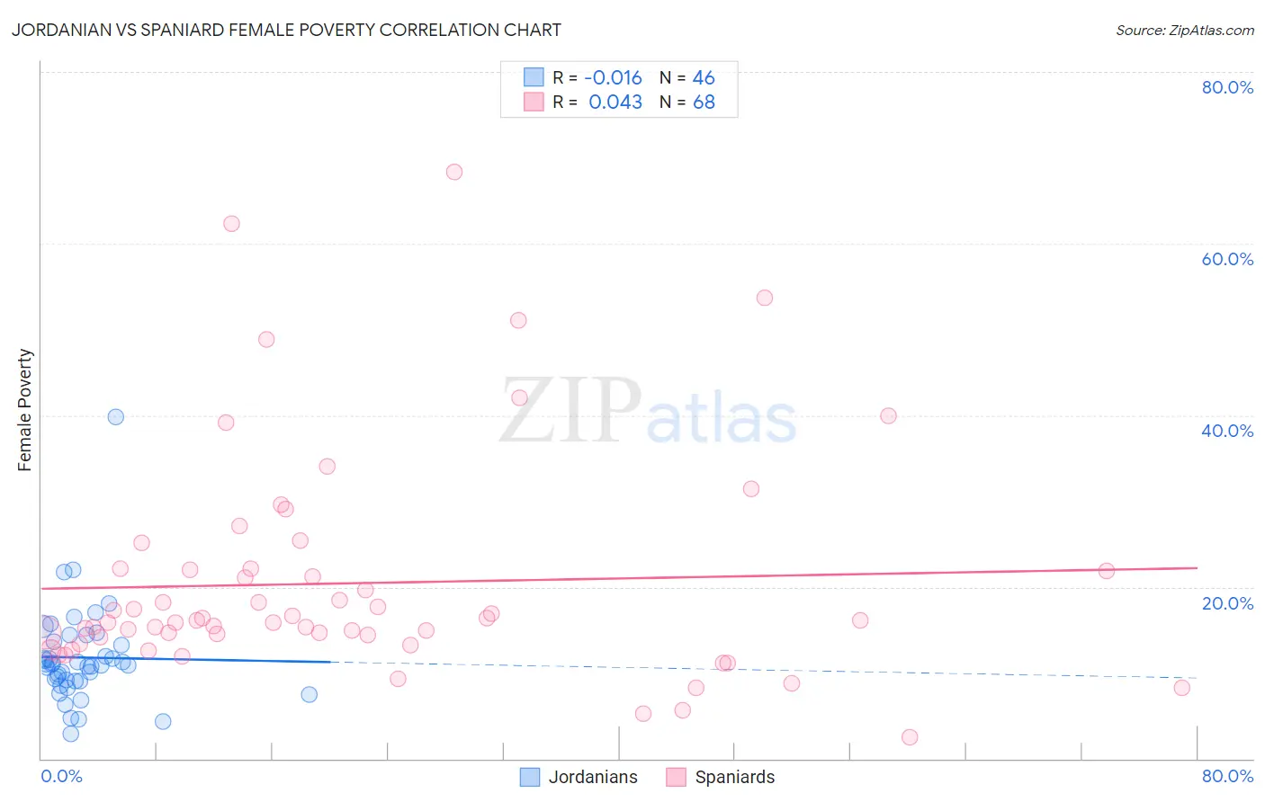 Jordanian vs Spaniard Female Poverty