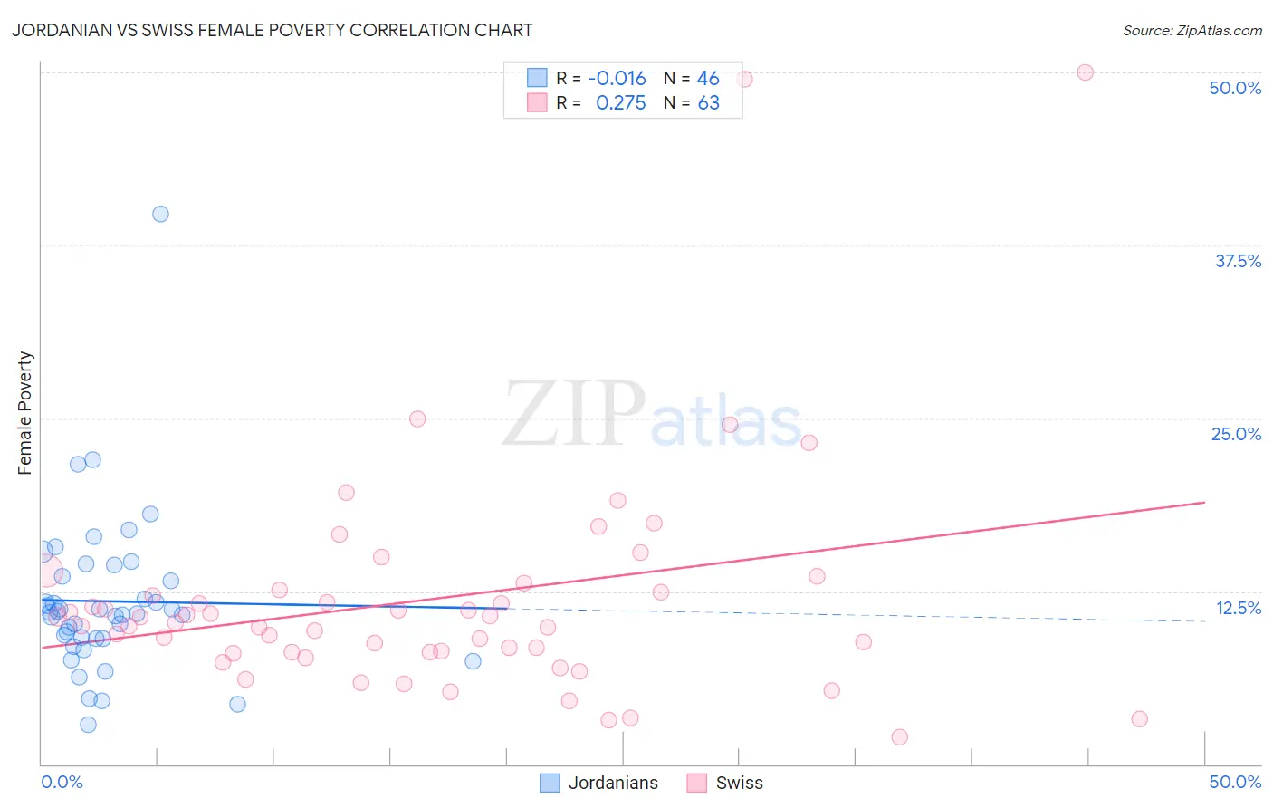 Jordanian vs Swiss Female Poverty