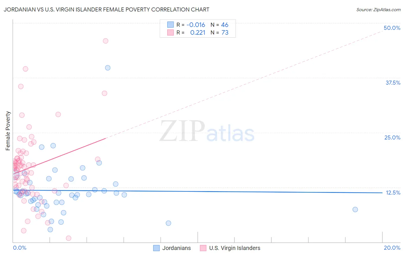 Jordanian vs U.S. Virgin Islander Female Poverty
