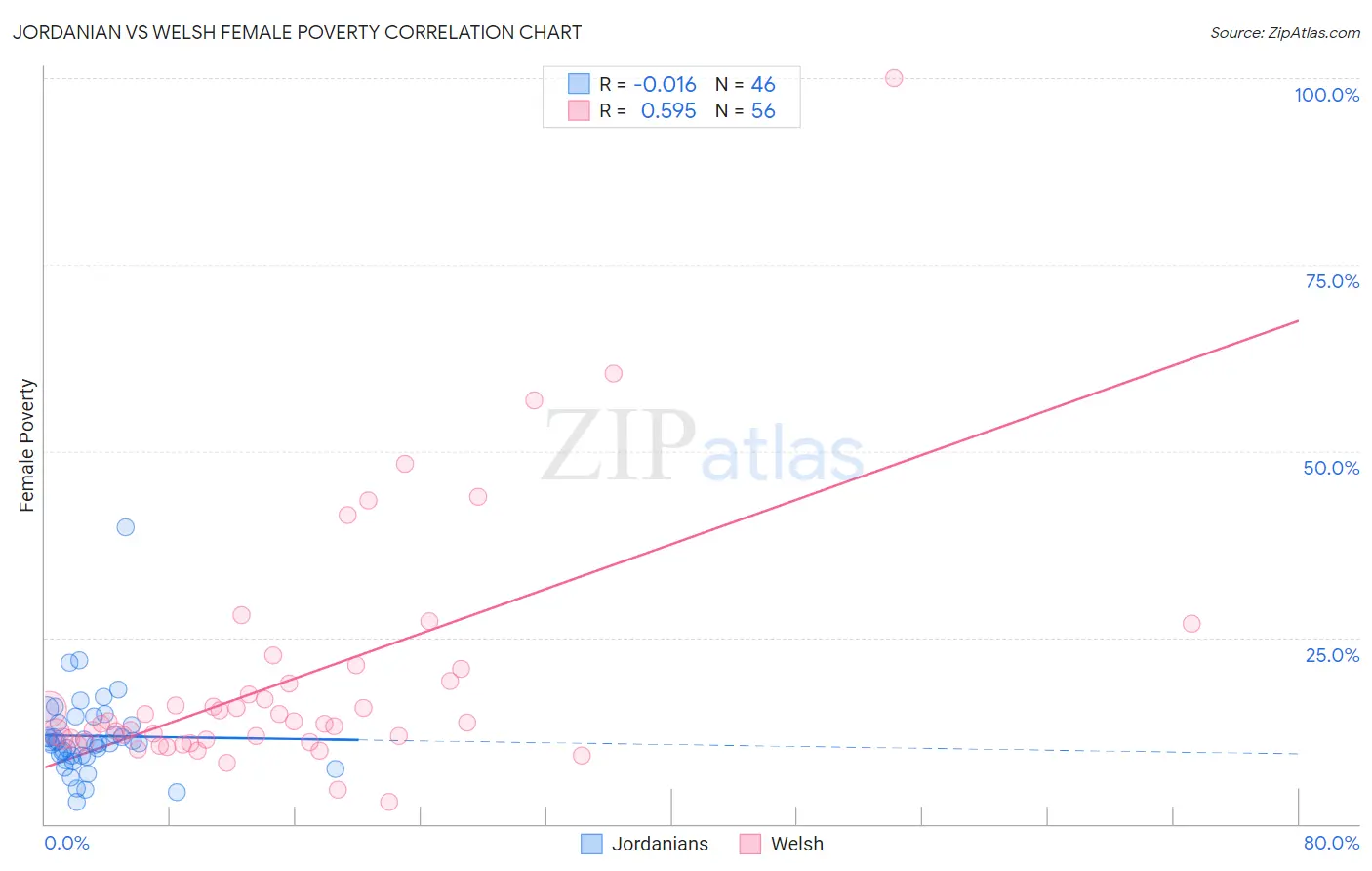 Jordanian vs Welsh Female Poverty