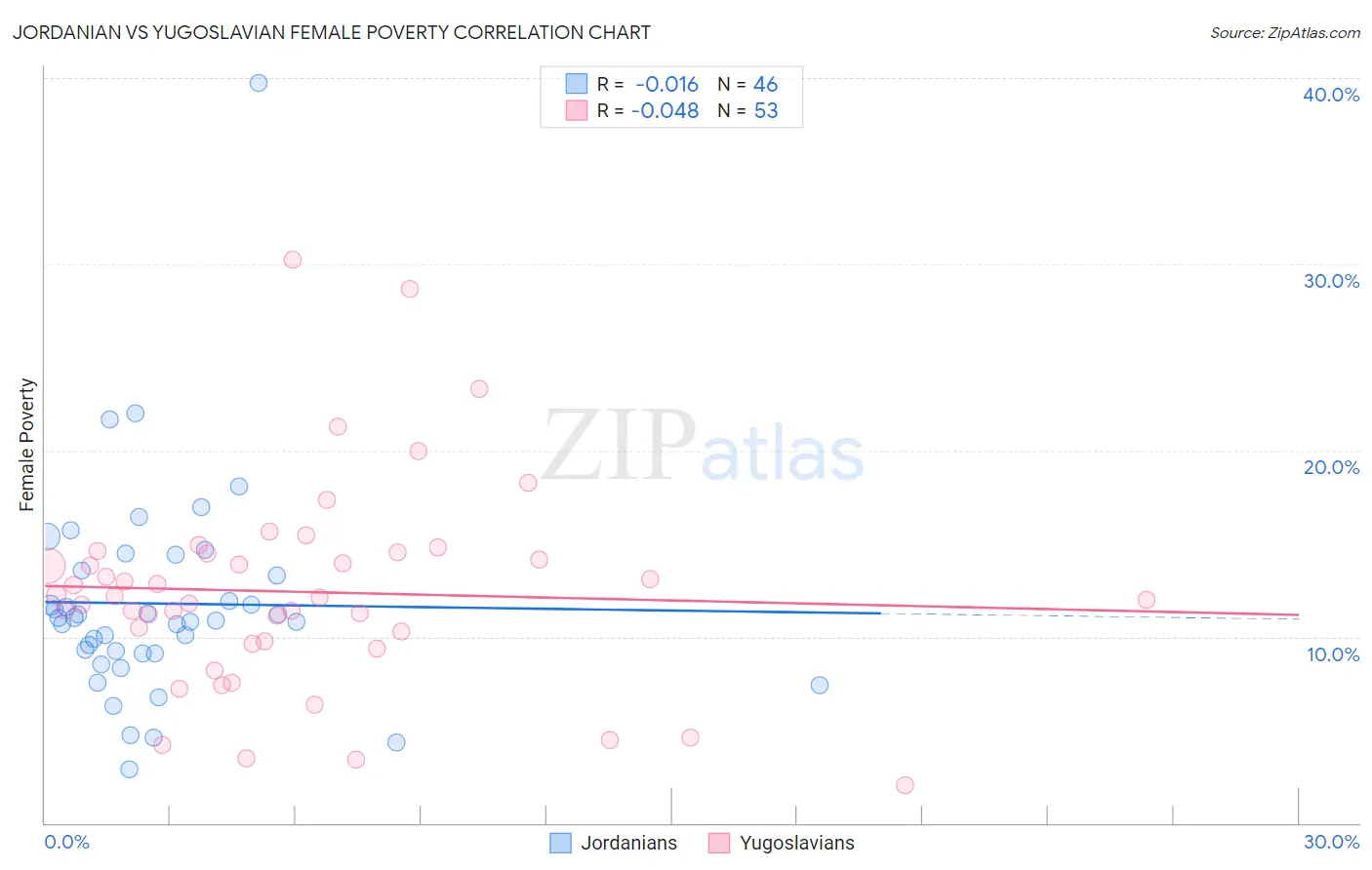 Jordanian vs Yugoslavian Female Poverty