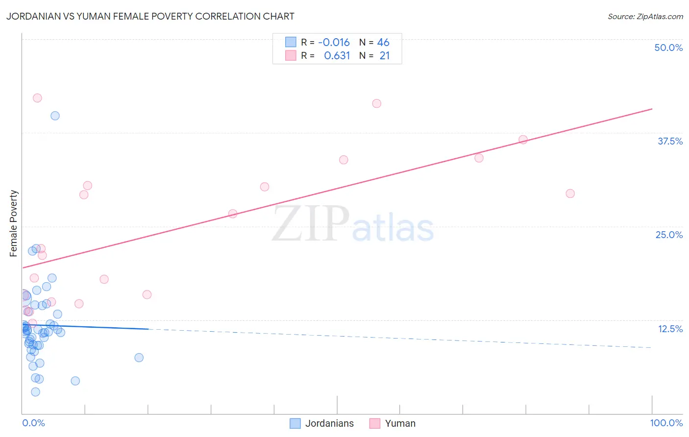 Jordanian vs Yuman Female Poverty