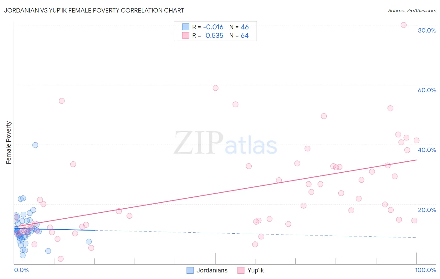 Jordanian vs Yup'ik Female Poverty