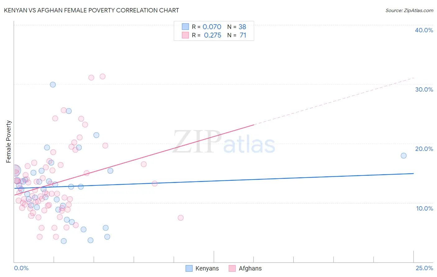 Kenyan vs Afghan Female Poverty