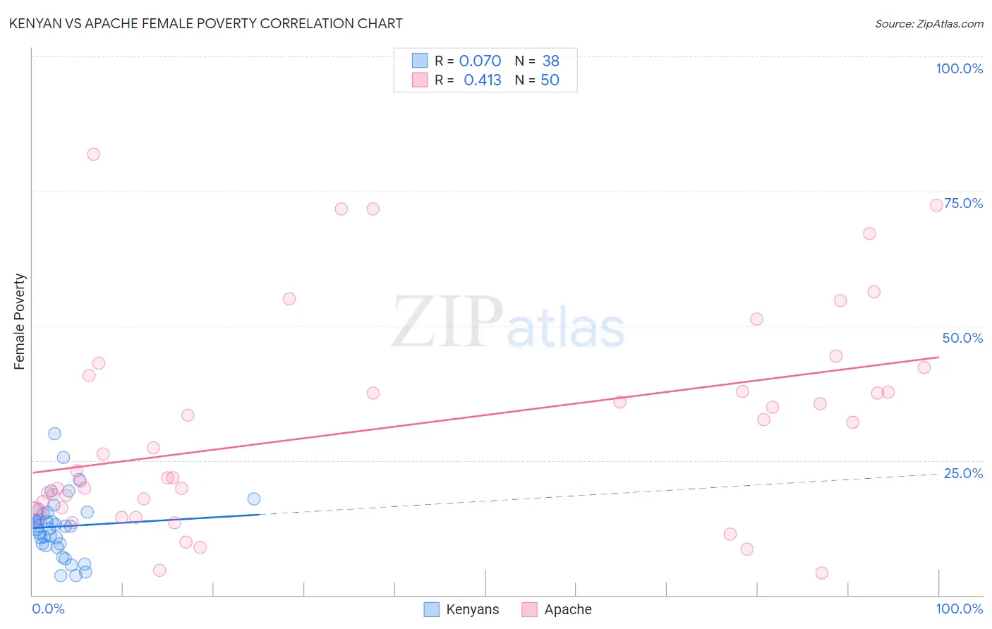 Kenyan vs Apache Female Poverty
