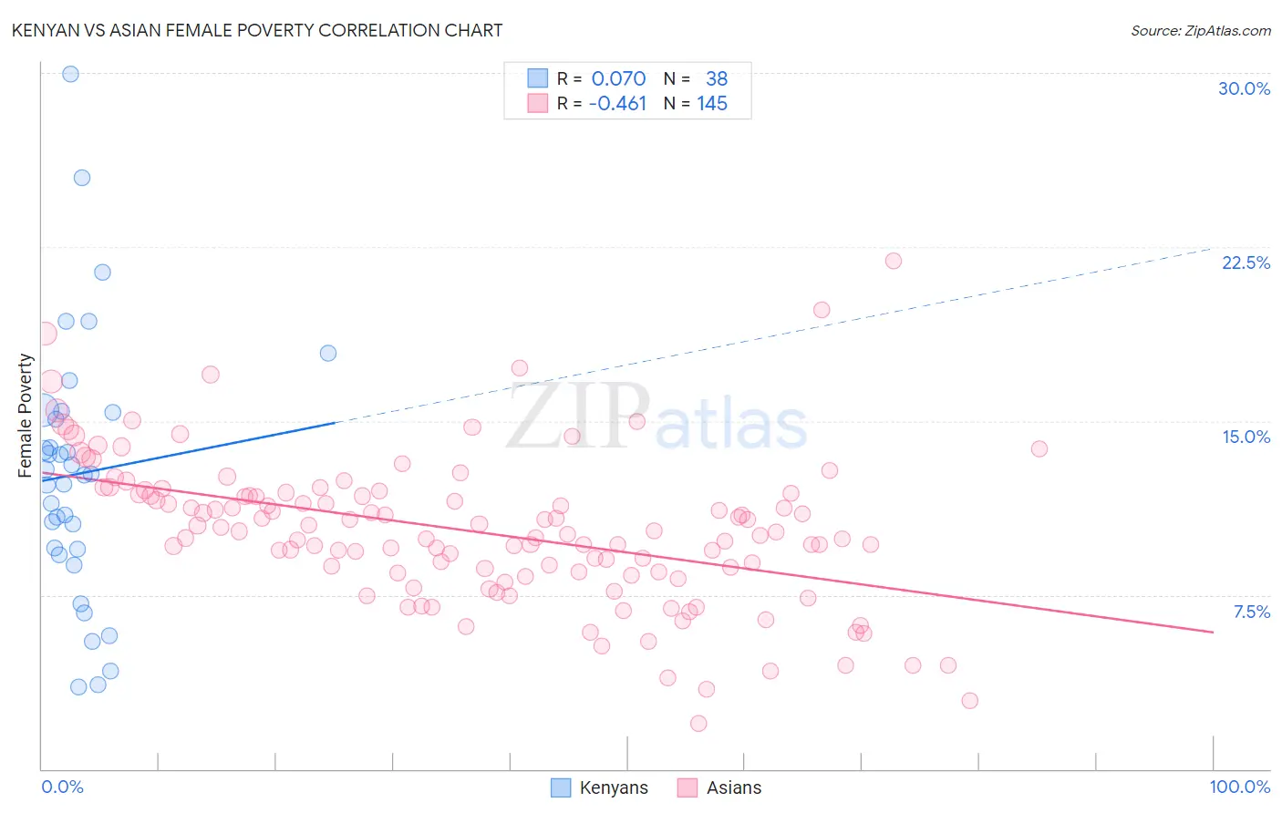 Kenyan vs Asian Female Poverty