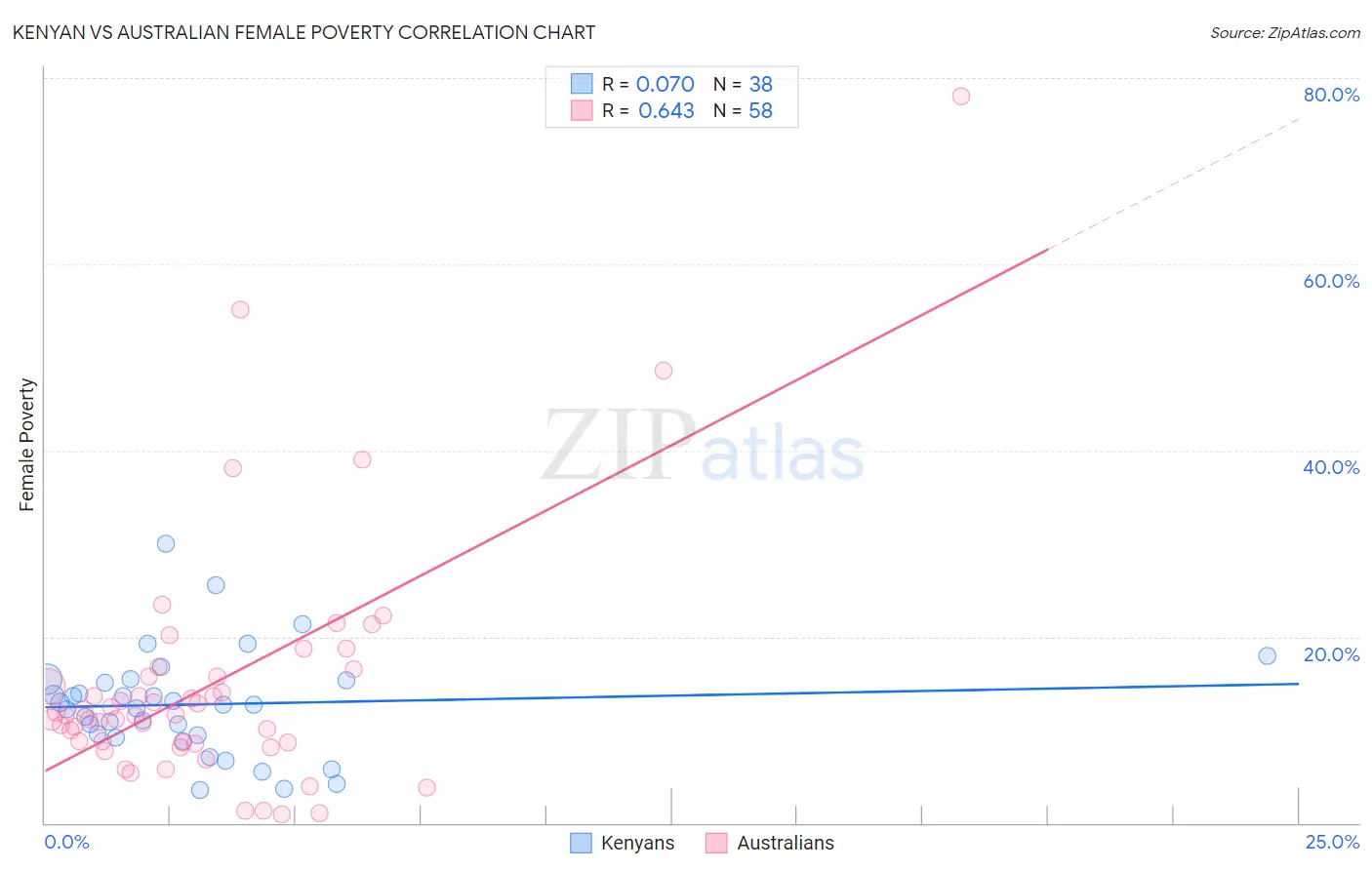 Kenyan vs Australian Female Poverty