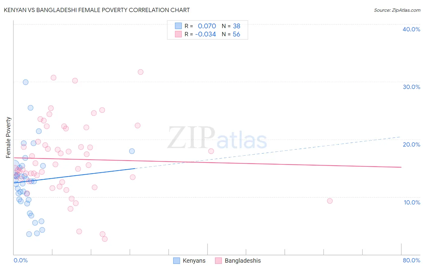 Kenyan vs Bangladeshi Female Poverty