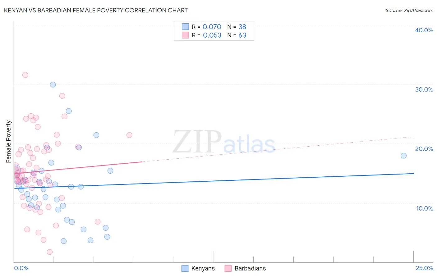 Kenyan vs Barbadian Female Poverty