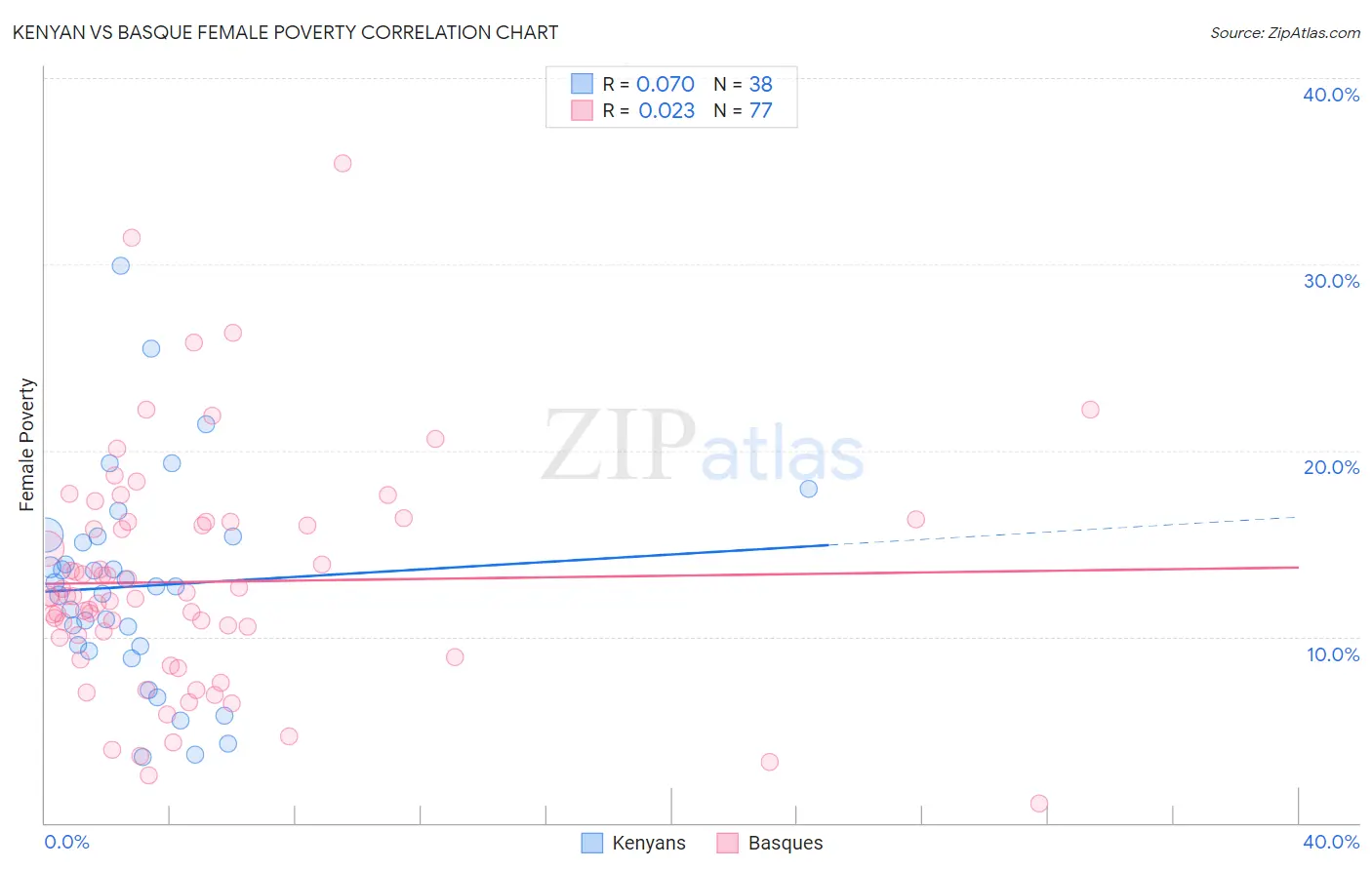 Kenyan vs Basque Female Poverty