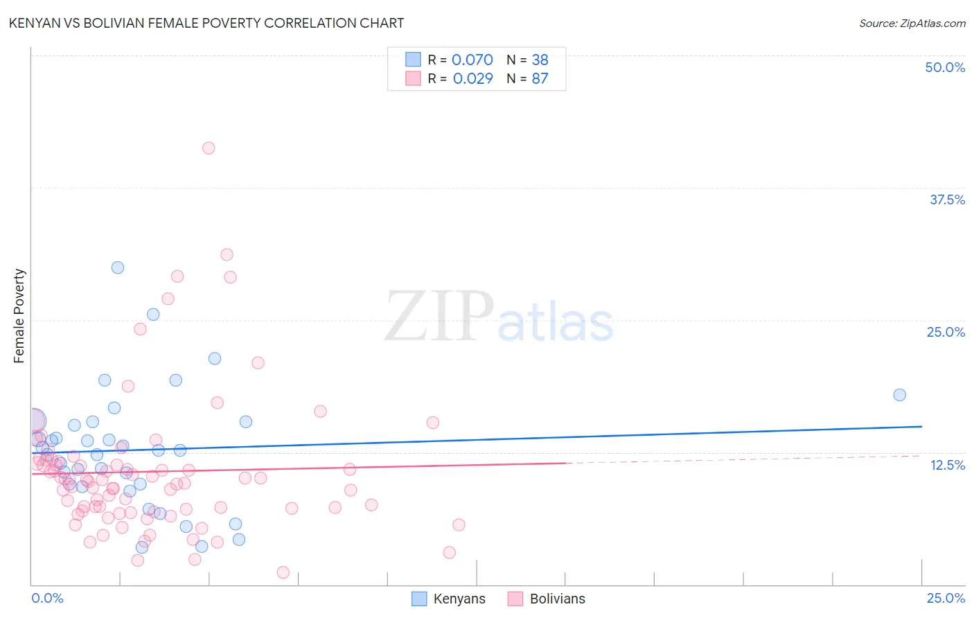 Kenyan vs Bolivian Female Poverty