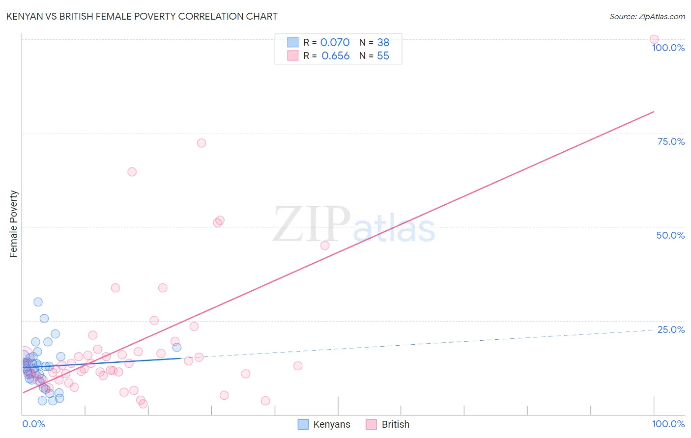Kenyan vs British Female Poverty