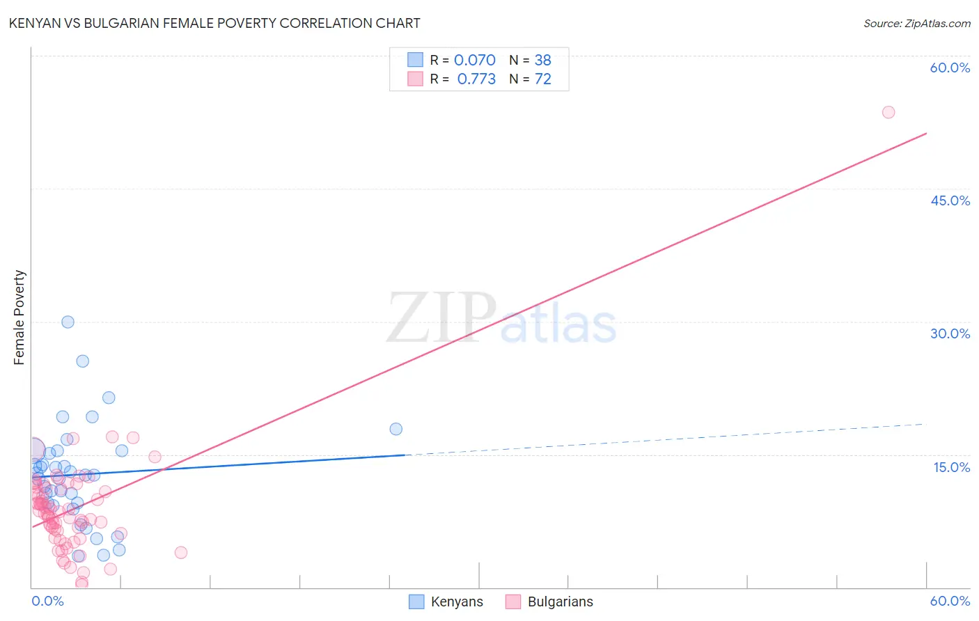Kenyan vs Bulgarian Female Poverty