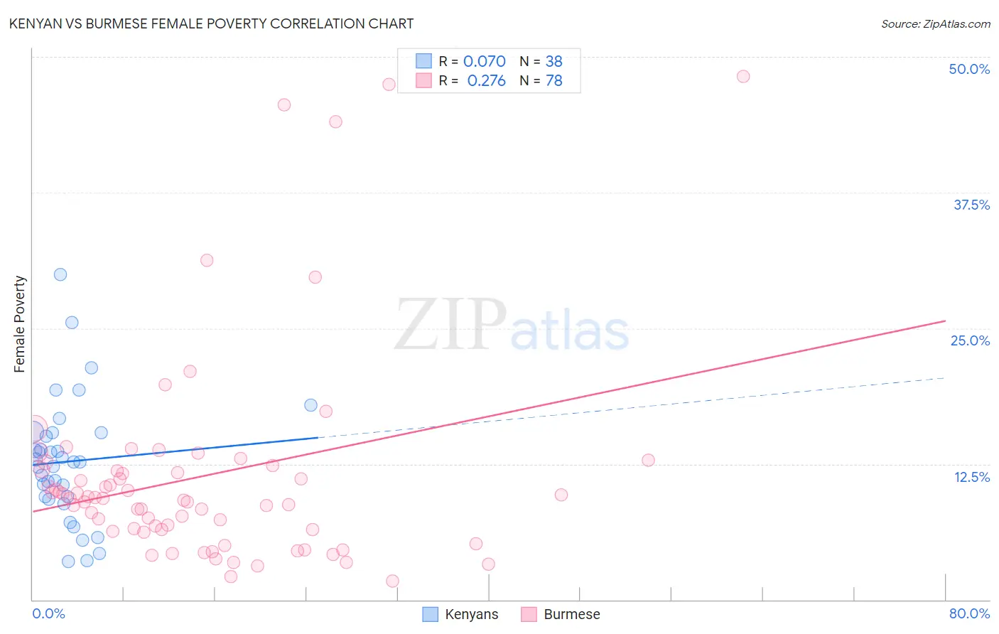 Kenyan vs Burmese Female Poverty