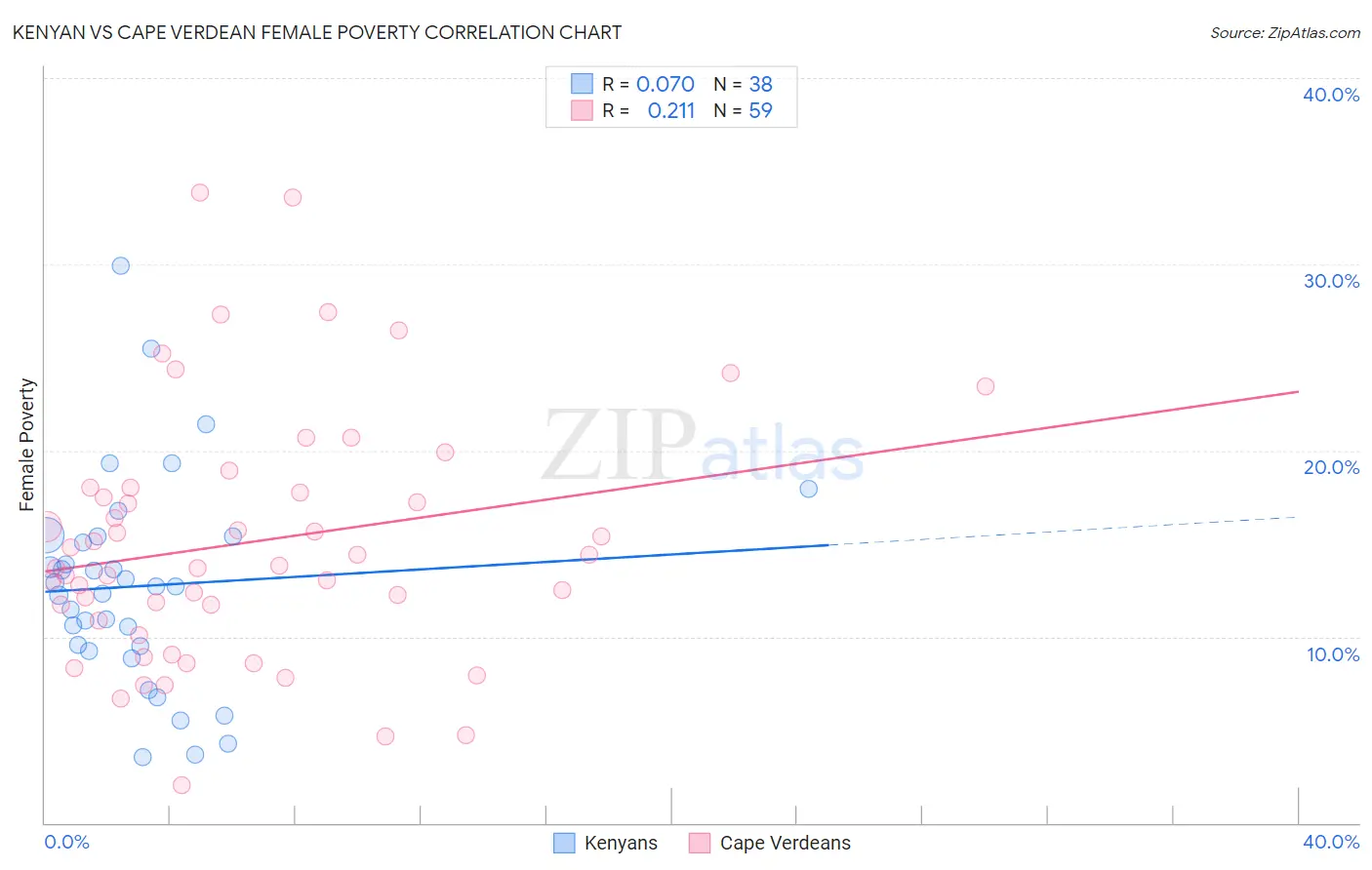 Kenyan vs Cape Verdean Female Poverty